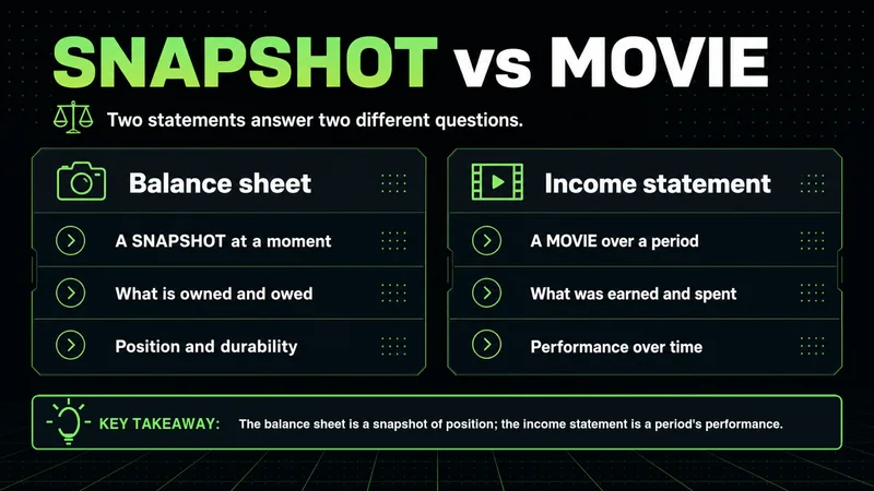 Neon panels contrasting the balance sheet as a snapshot with the income statement as a period