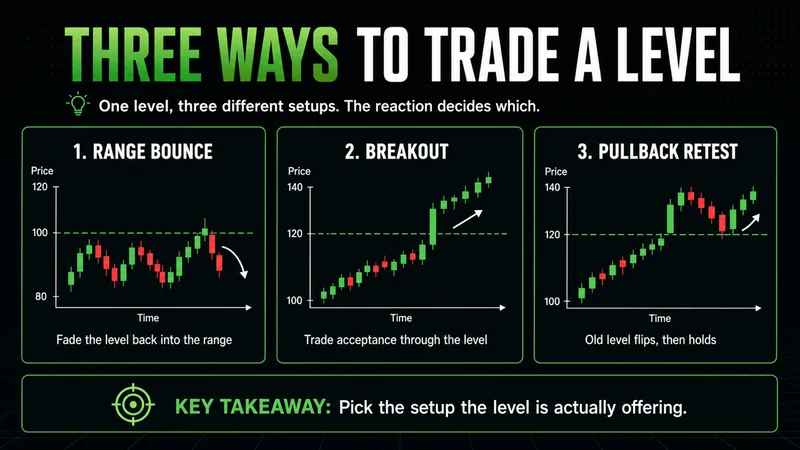 Diagram showing three mini price charts for the range bounce, breakout, and pullback retest setups