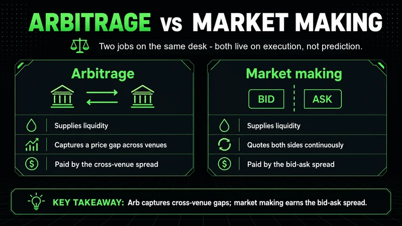 Neon panels comparing arbitrage and market making and how each is paid