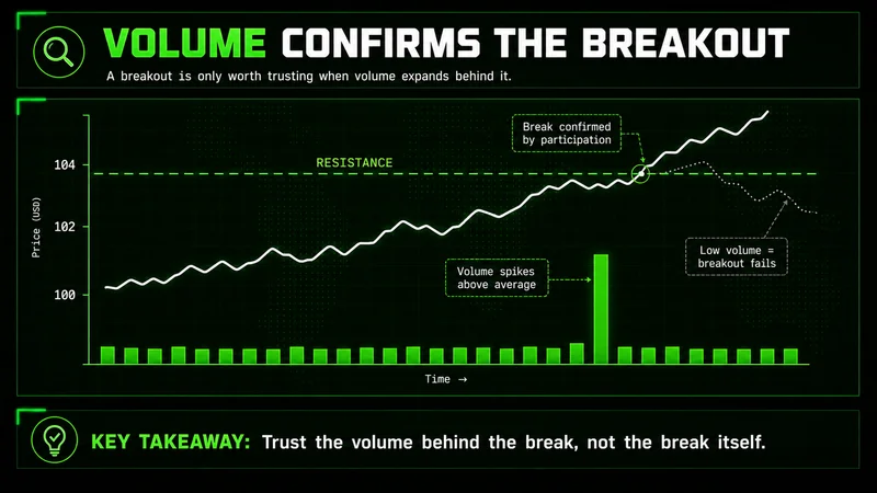 Chart showing price breaking above resistance with a tall volume spike confirming the breakout