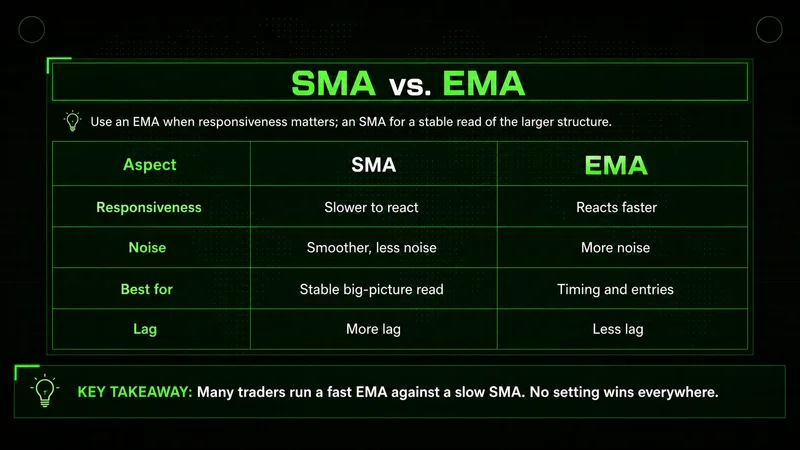 SMA vs EMA comparison table rating responsiveness, noise, best use, and lag for each moving average type