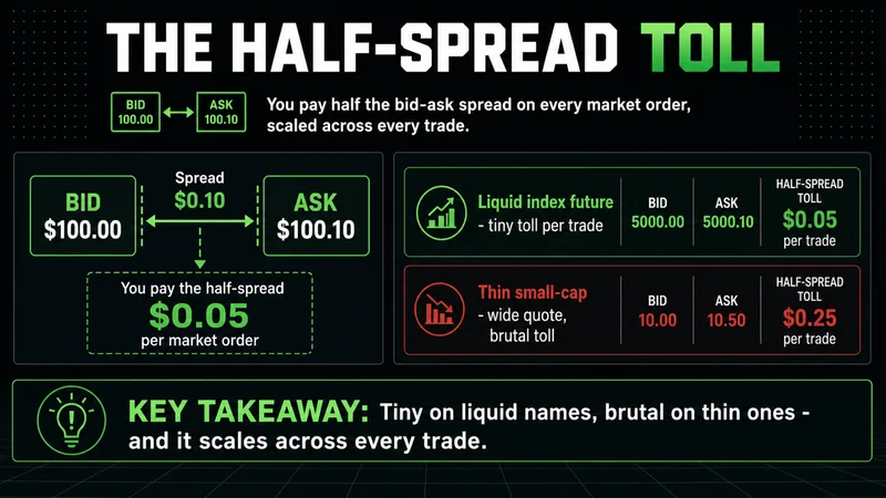 Neon diagram of the half-spread toll, tiny on liquid futures and brutal on thin small-caps