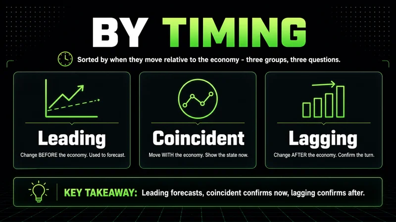Neon cards classifying economic indicators as leading, coincident and lagging by timing