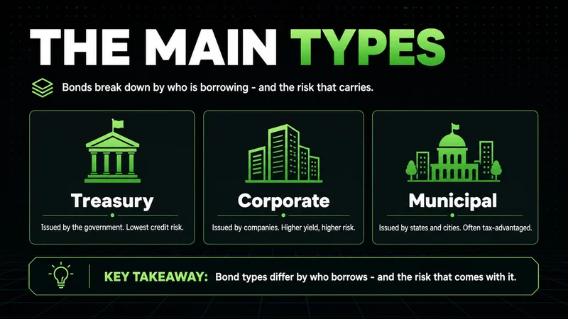 Neon cards showing the main bond types: treasury, corporate and municipal