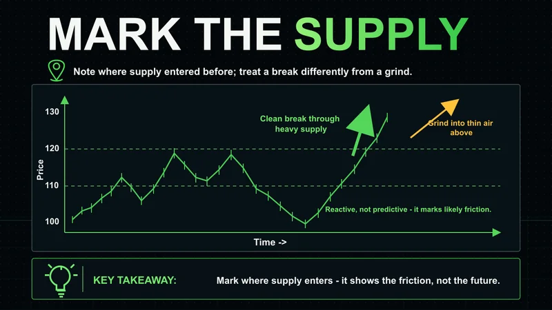 Neon chart marking historical supply levels, contrasting a clean break with a grind into thin air