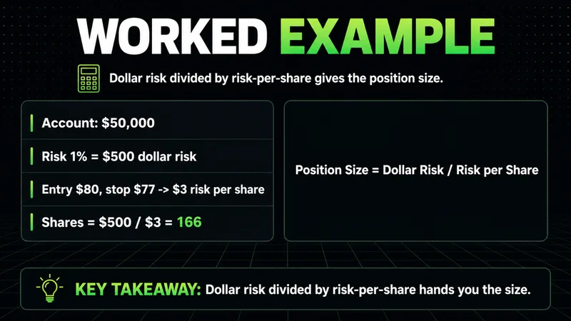 Neon worked example sizing a 166-share position from $500 risk and a $3 per-share stop