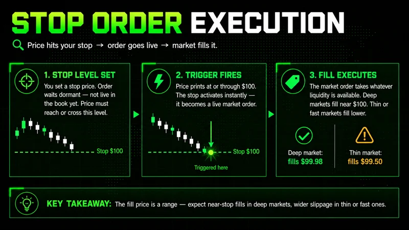 Three-step stop order execution diagram: stop level set at $100, trigger fires, then deep vs thin fills of $99.98 or $99.50