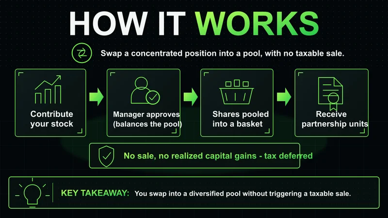 Neon flow showing a concentrated stock swapped into a pooled basket for partnership units with no taxable sale