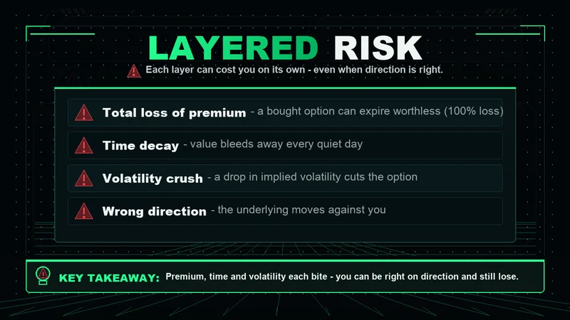 Neon checklist of layered options risks: premium loss, time decay, volatility crush, wrong direction