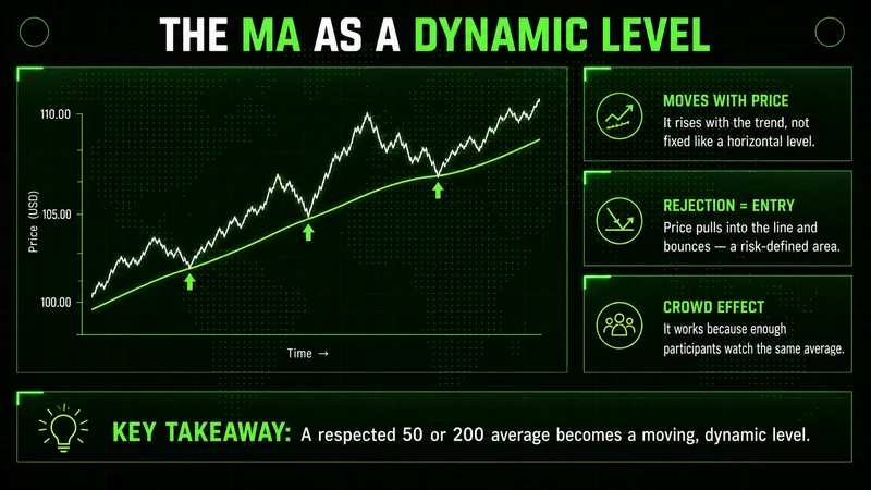Rising price chart with sloped moving average as a dynamic level, green arrows marking bounces and rejection entries