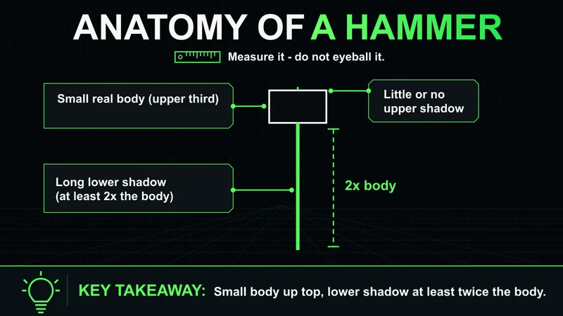 Neon anatomy of a hammer candle: small upper body and a lower shadow at least twice the body