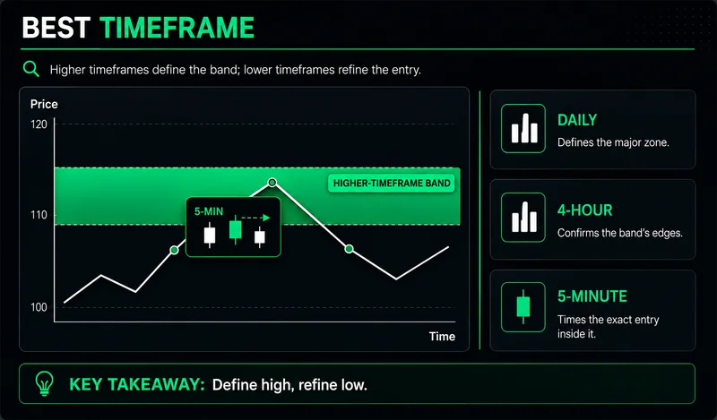 Best timeframe chart showing a daily band set high while 4-hour and 5-minute refine the entry inside it