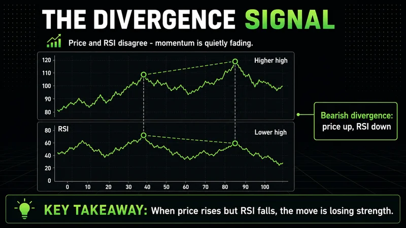 Neon two-panel chart showing bearish RSI divergence: price higher high, RSI lower high