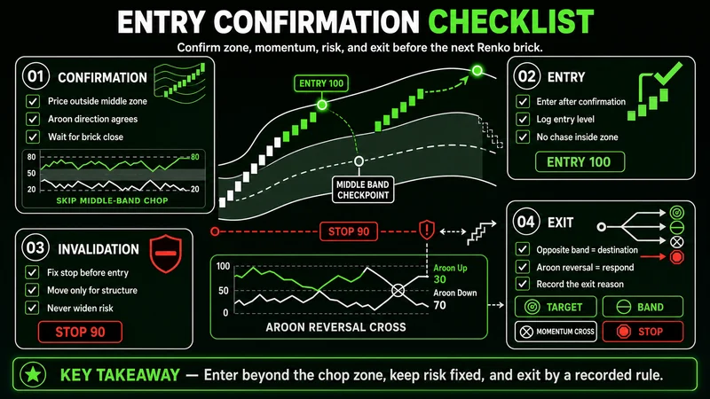 Renko entry checklist for band location, color change, Aroon confirmation, and invalidation