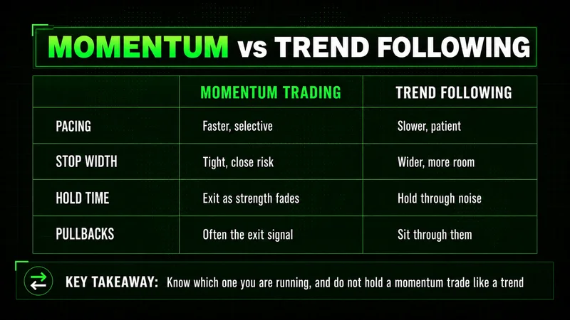 Comparison table of momentum trading versus trend following across pacing, stop width, hold time, and pullbacks