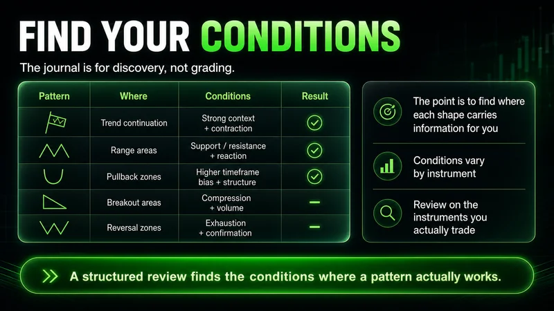 Journal-review panel titled "Find Your Conditions" with a sample table of patterns, where, conditions and result, noting the point is to find where each shape carries information for you, that conditions vary by instrument, and to review on the instruments you actually trade.