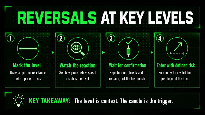 Four steps for reversal trading at support and resistance: mark the level, watch, confirm, enter with defined risk
