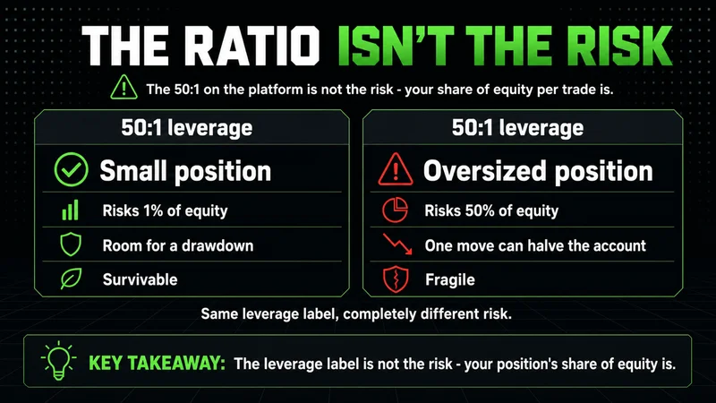 Neon panels showing the same 50:1 leverage at small versus oversized position risk