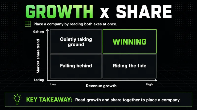 Neon 2x2 quadrant placing companies by revenue growth against market-share trend