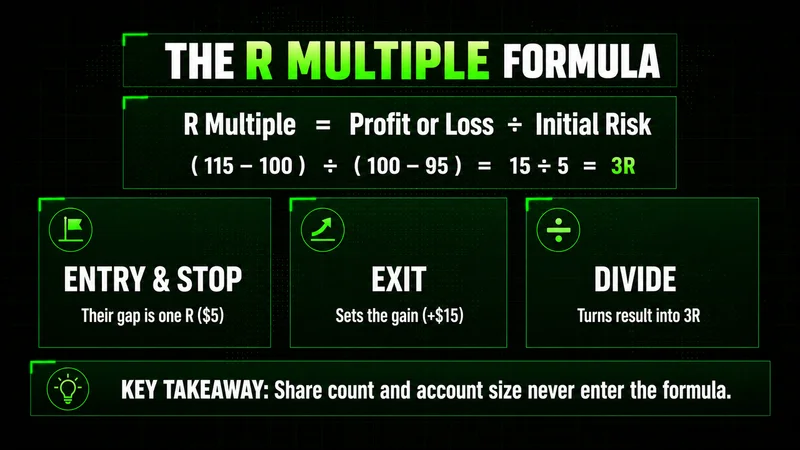 R multiple formula chart: profit or loss divided by initial risk, worked as (115-100) divided by (100-95) = 3R.