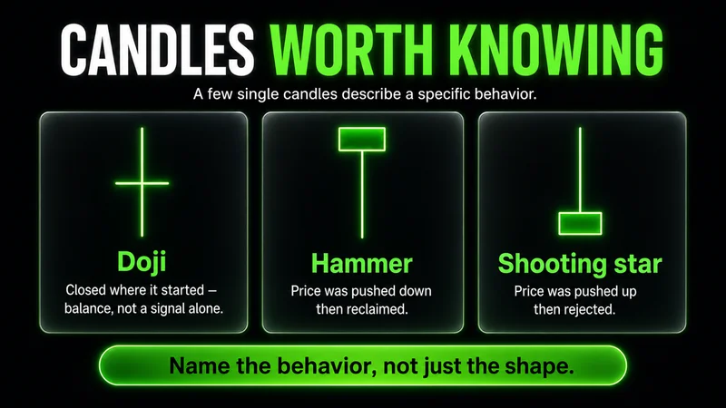 Three-card set titled "Candles Worth Knowing" — a Doji (closed where it started, balance not a signal alone), a Hammer (pushed down then reclaimed), and a Shooting star (pushed up then rejected); name the behavior, not just the shape.