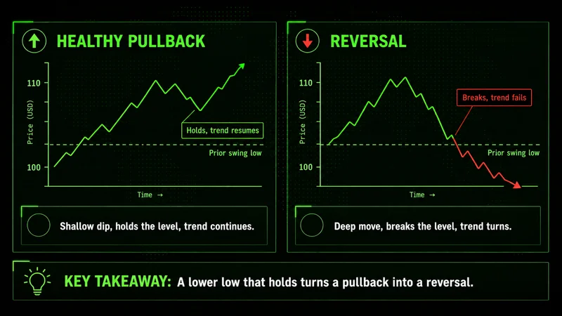 Two charts comparing a healthy pullback that holds the swing low and resumes the uptrend against a reversal that breaks below it