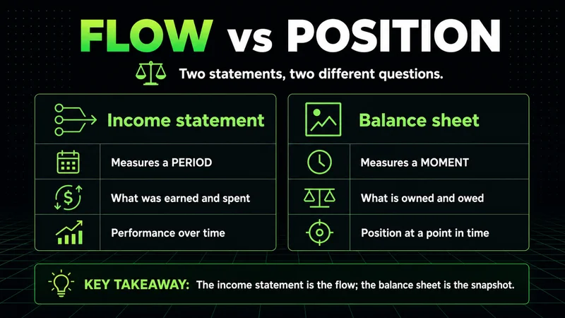 Neon panels contrasting the income statement as flow with the balance sheet as position