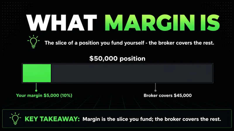 Neon bar splitting a $50,000 position into $5,000 your margin and $45,000 broker-covered