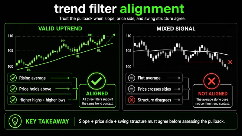 Paired bullish and bearish trend filters using moving-average slope, price position, and swing structure