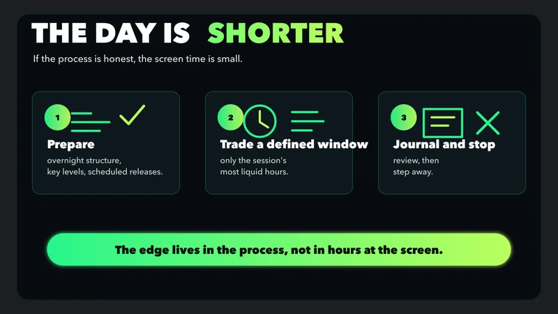 Three-step timeline titled "The Day Is Shorter" — prepare with overnight structure, key levels and scheduled releases, trade a defined window of the most liquid hours, then journal and stop; the edge lives in the process, not hours at the screen.