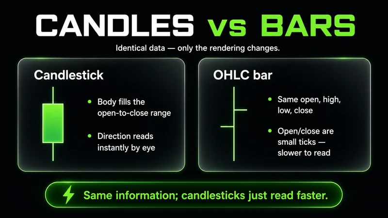 Two-card comparison titled "Candles vs Bars" — a candlestick fills the open-to-close range so direction reads instantly, while an OHLC bar carries the same open, high, low and close but with small open/close ticks that read slower; same information, candlesticks read faster.