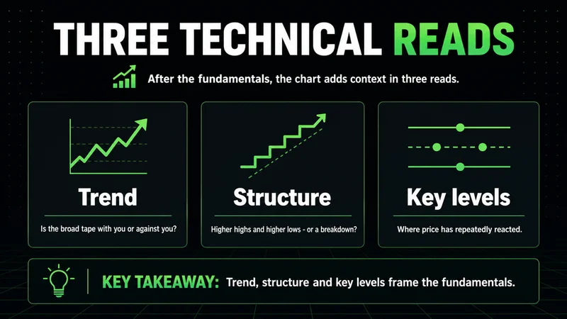 Neon cards on three technical reads for a stock: trend, structure and key levels