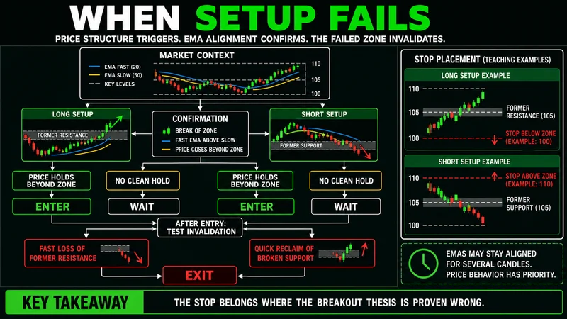 Decision tree for holding or exiting an EMA breakout after a zone retest