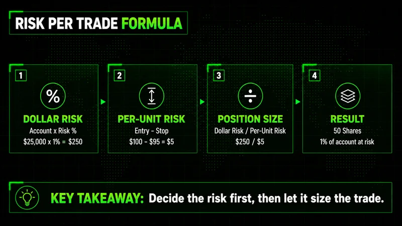Risk per trade formula diagram: dollar risk $250, per-unit risk $5, position size $250/$5, result 50 shares.