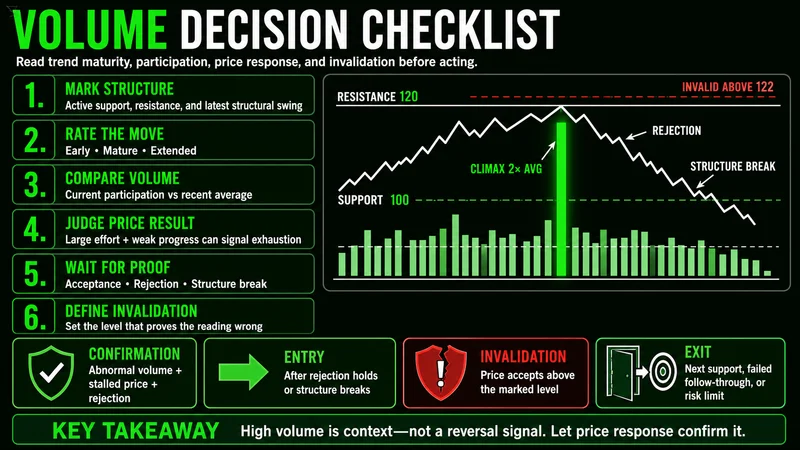 Volume analysis checklist covering structure, context, confirmation, and invalidation