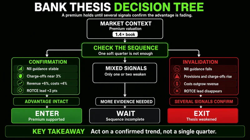 Decision tree testing bank valuation against interest income, credit losses, expenses, and returns