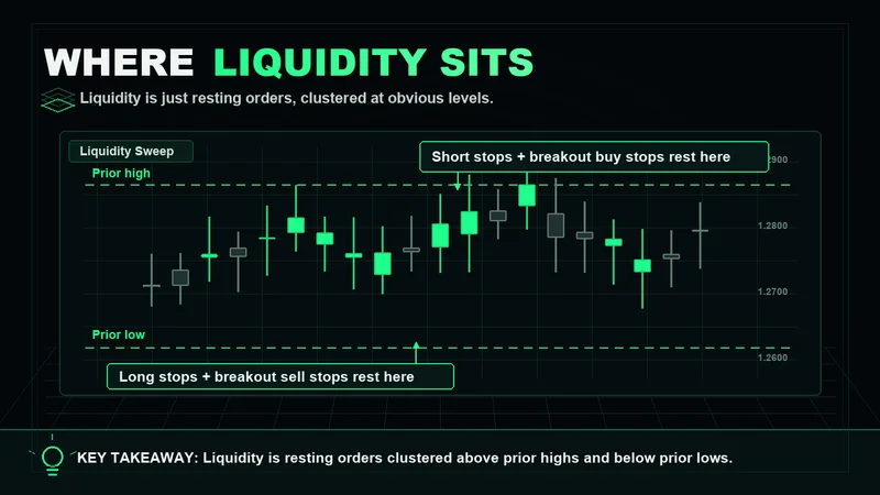 Neon chart marking where stop-order liquidity rests above prior highs and below prior lows