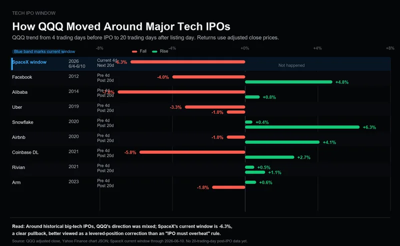 Chart showing QQQ returns before and after IPOs for SpaceX, Facebook, Alibaba,Chart showing QQQ returns before and after IPOs for SpaceX, Facebook, Alibaba,Chart showing QQQ returns before and after IPOs for SpaceX, Facebook, Alibaba, Uber, Snowflake, Airbnb, Coinbase, Rivian, and Arm Uber, Snowflake, Airbnb, Coinbase, Rivian, and Arm Uber, Snowflake, Airbnb, Coinbase, Rivian, and Arm