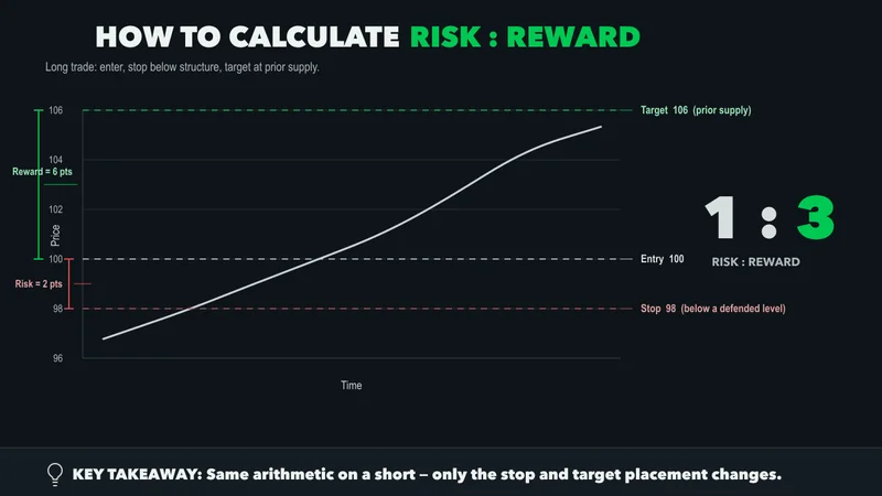 Annotated price chart of a long trade with entry at 100, stop at 98, target at 106, showing 2 points risk against 6 points reward for a 1 to 3 ratio