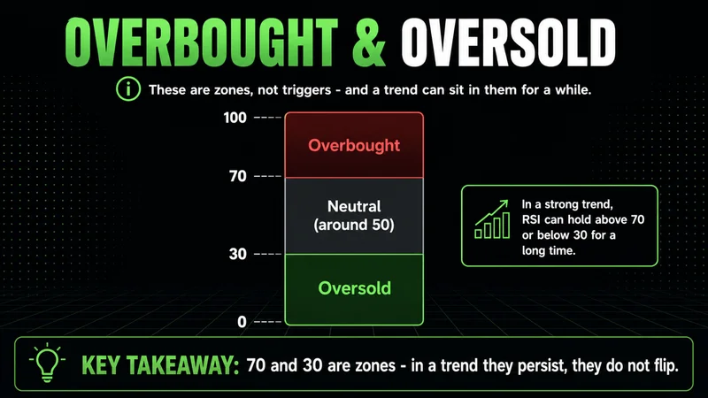 Neon vertical RSI gauge marking overbought above 70 and oversold below 30 zones