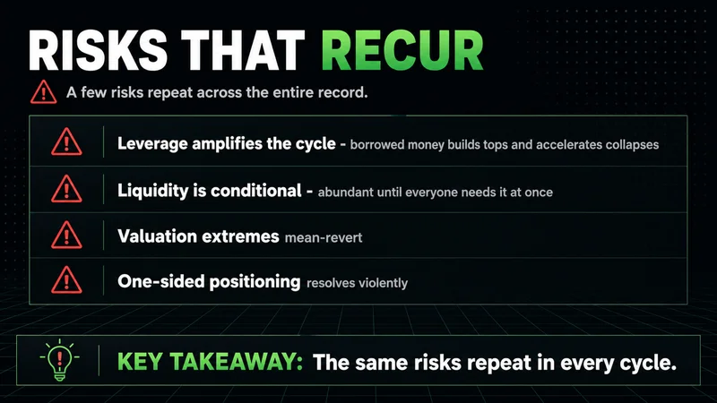 Neon checklist of recurring market risks: leverage, conditional liquidity, valuation extremes, positioning