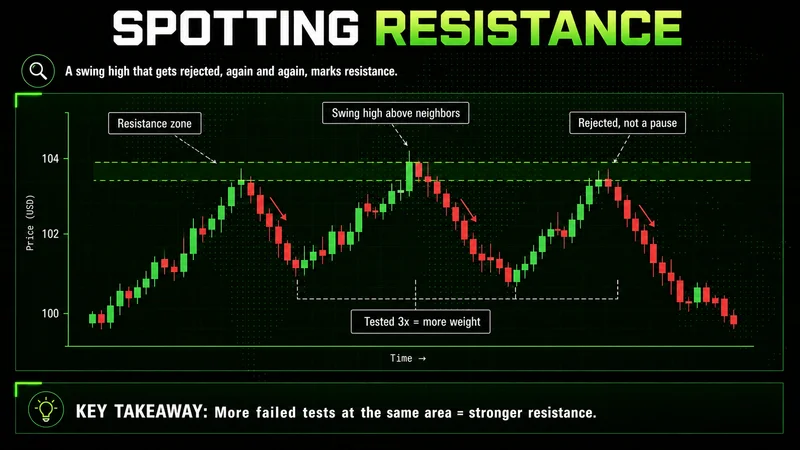 Candlestick chart spotting a resistance level: three swing highs rejected at the same dashed zone, tested 3x