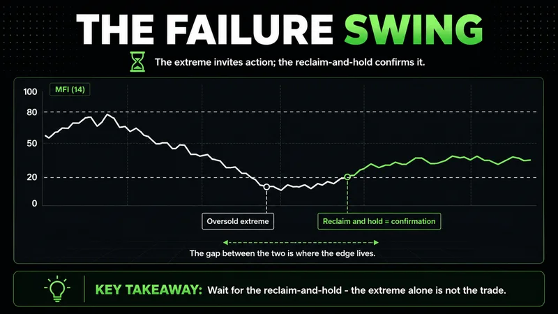 Neon MFI panel showing a failure swing: oversold extreme then a reclaim and hold above 20