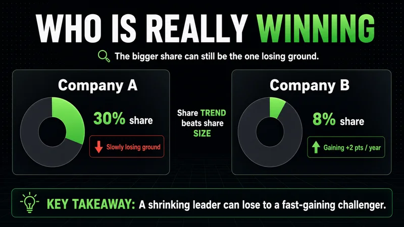 Neon comparison of a 30% market-share leader losing ground versus an 8% challenger gaining share