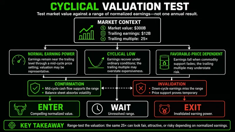 Decision tree testing Exxon Mobil valuation against normalized cyclical earnings