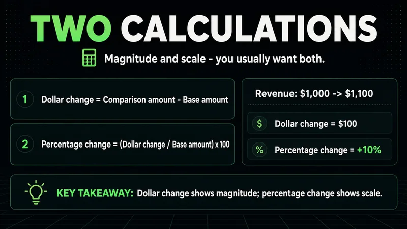 Neon cards showing the dollar-change and percentage-change horizontal analysis formulas worked to +10%