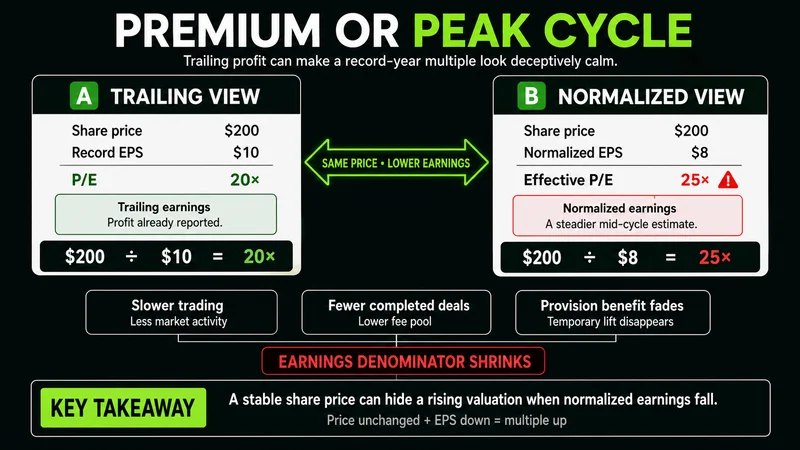 Comparison chart of a premium bank valuation against lower peer earnings multiples