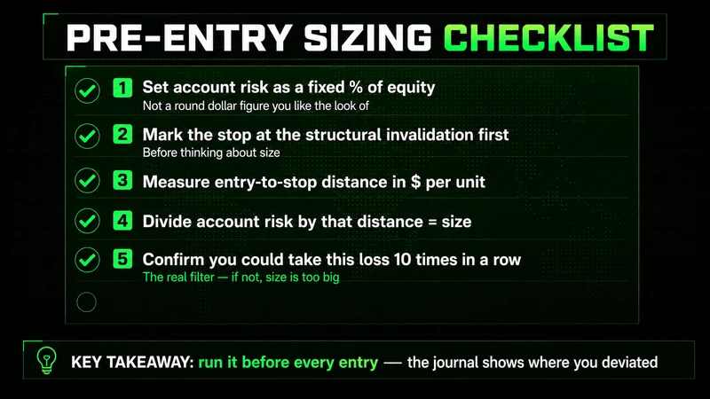A five-step pre-entry position sizing checklist for trading review: set risk, mark stop first, measure distance, divide, confirm survivable loss