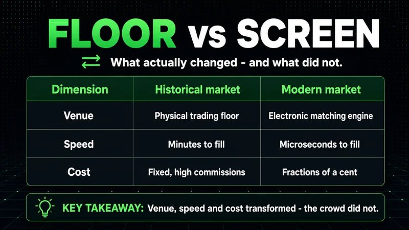 Neon comparison table of the historical trading floor versus the modern electronic market