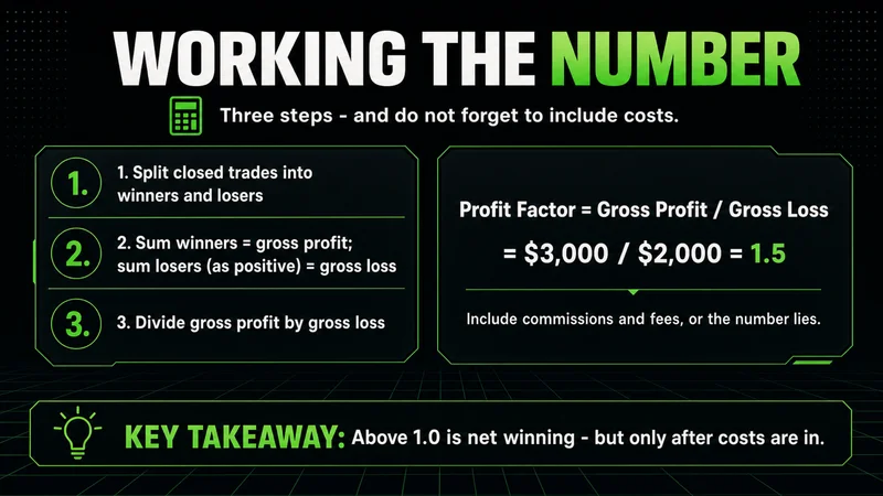 Neon profit factor formula worked to 1.5 from gross profit over gross loss, costs included